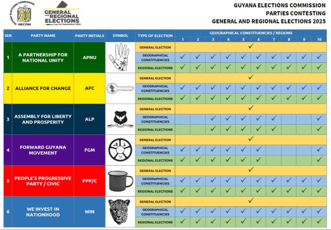 Six political parties to contest in General and Regional Elections