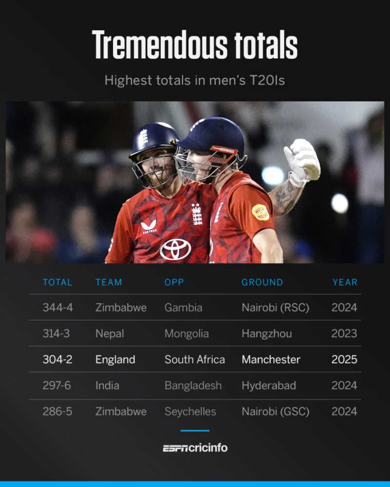 England 304 for 2; Salt 141* sets up crushing 146-run victory