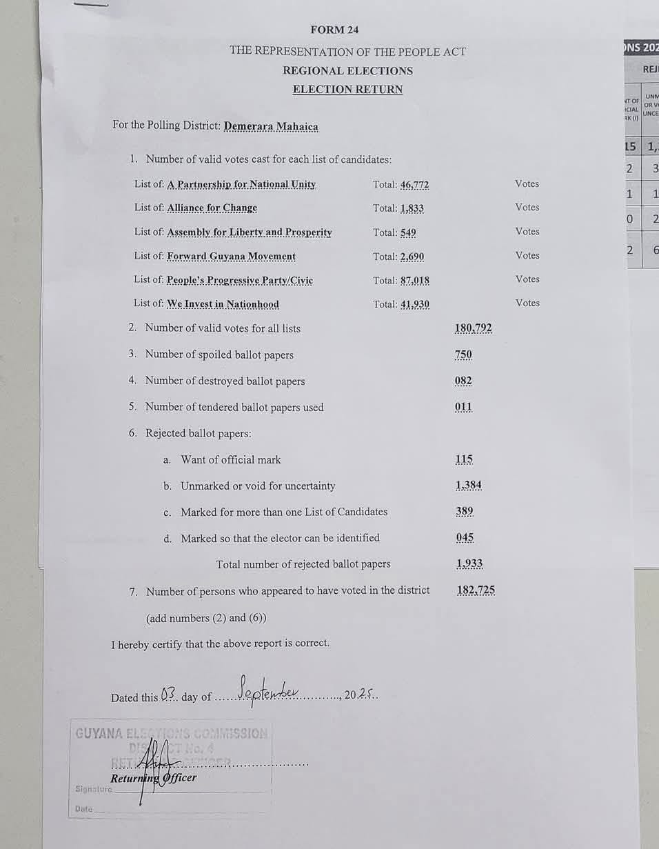 PPP/C takes APNU stronghold Region Four with 87,018 votes