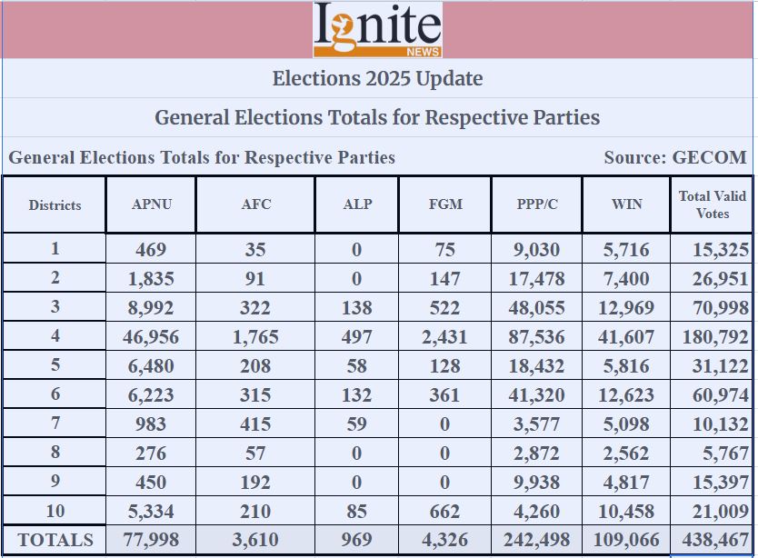 GECOM’s District Declarations: PPP/C emerges with clear majority, winning eight of 10 regions in elections