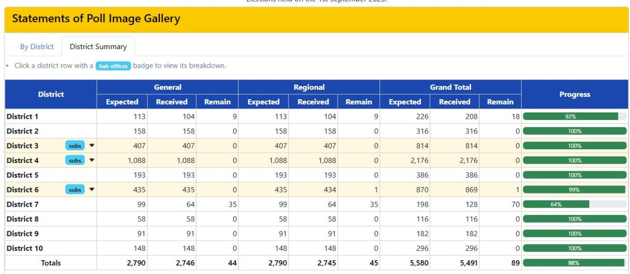 SOPs shows ruling PPP/C in the lead