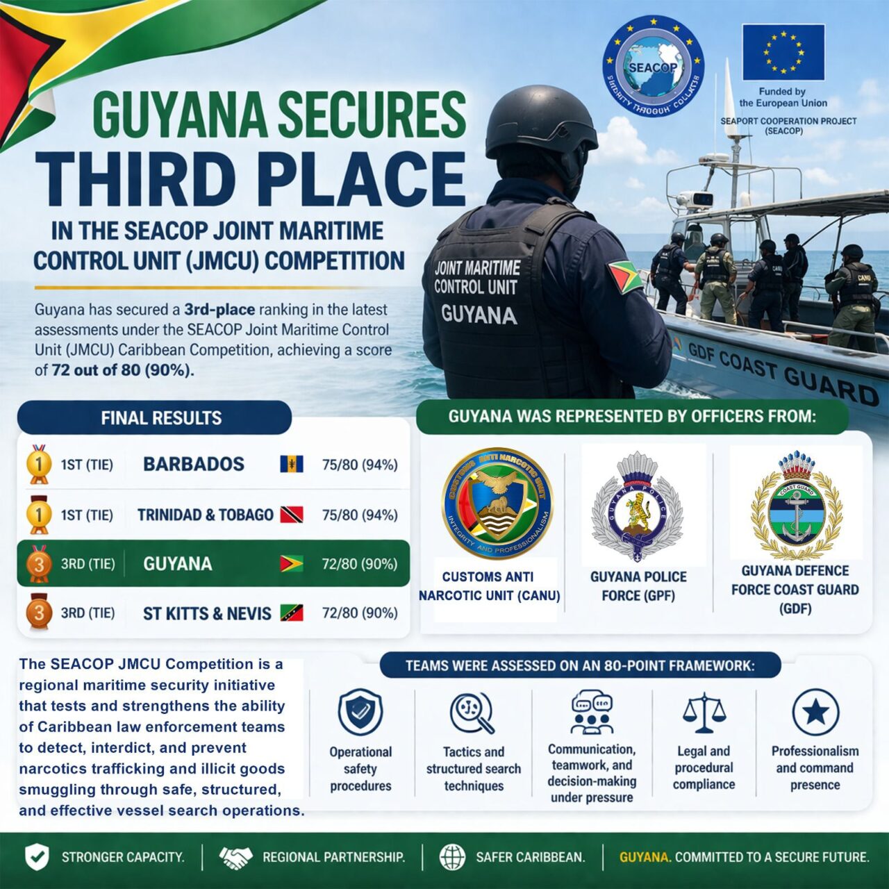 Maritime teams secure top-three finish for Guyana in Caribbean challenge